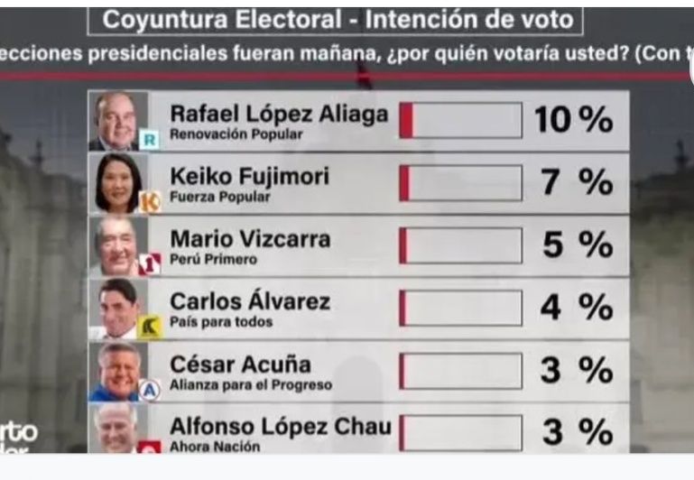 Ipsos: Rafael López Aliaga lidera la intención de voto con&nbsp;10%